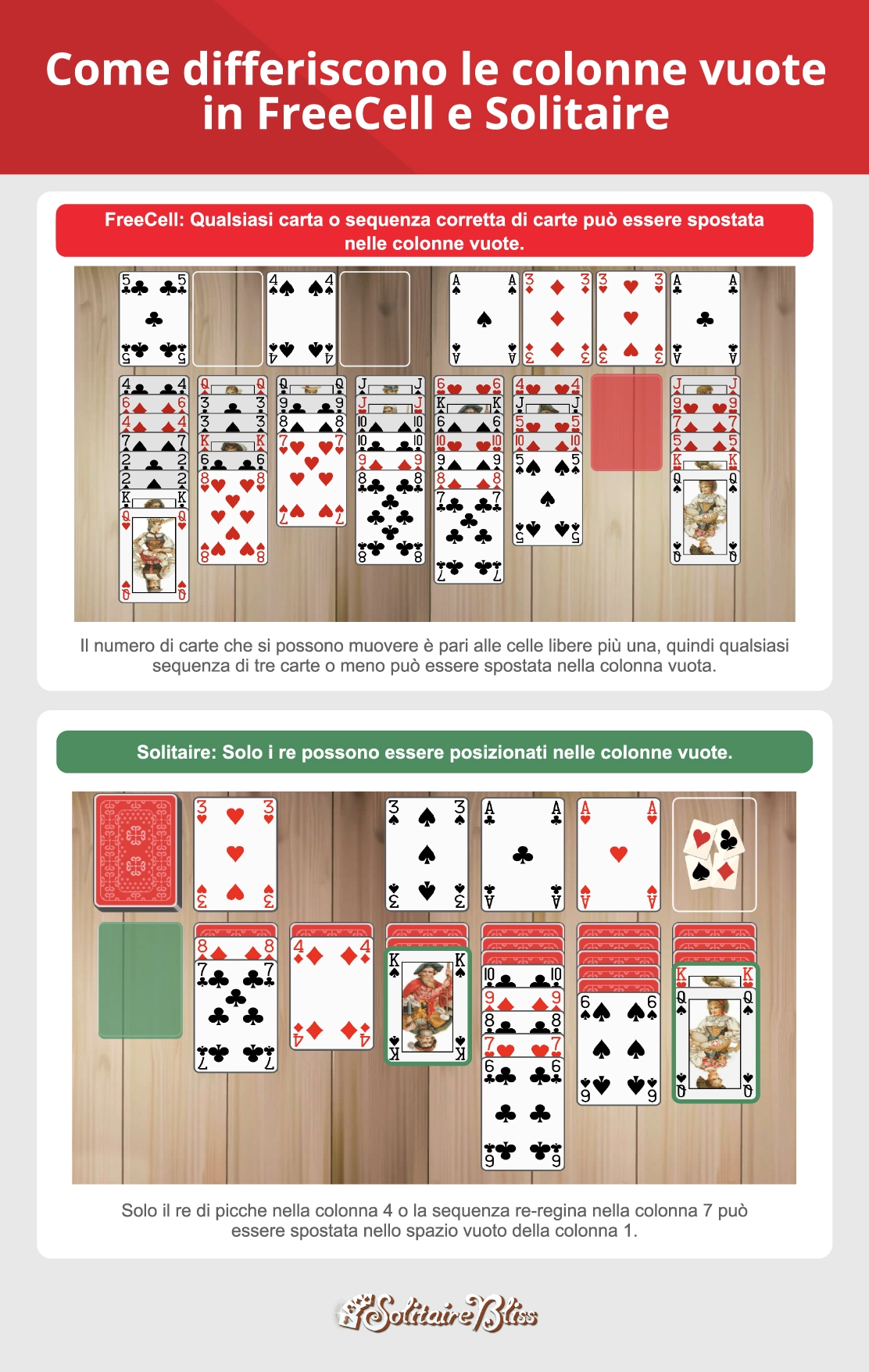 Differenze tra FreeCell e Solitario nell'uso delle colonne vuote