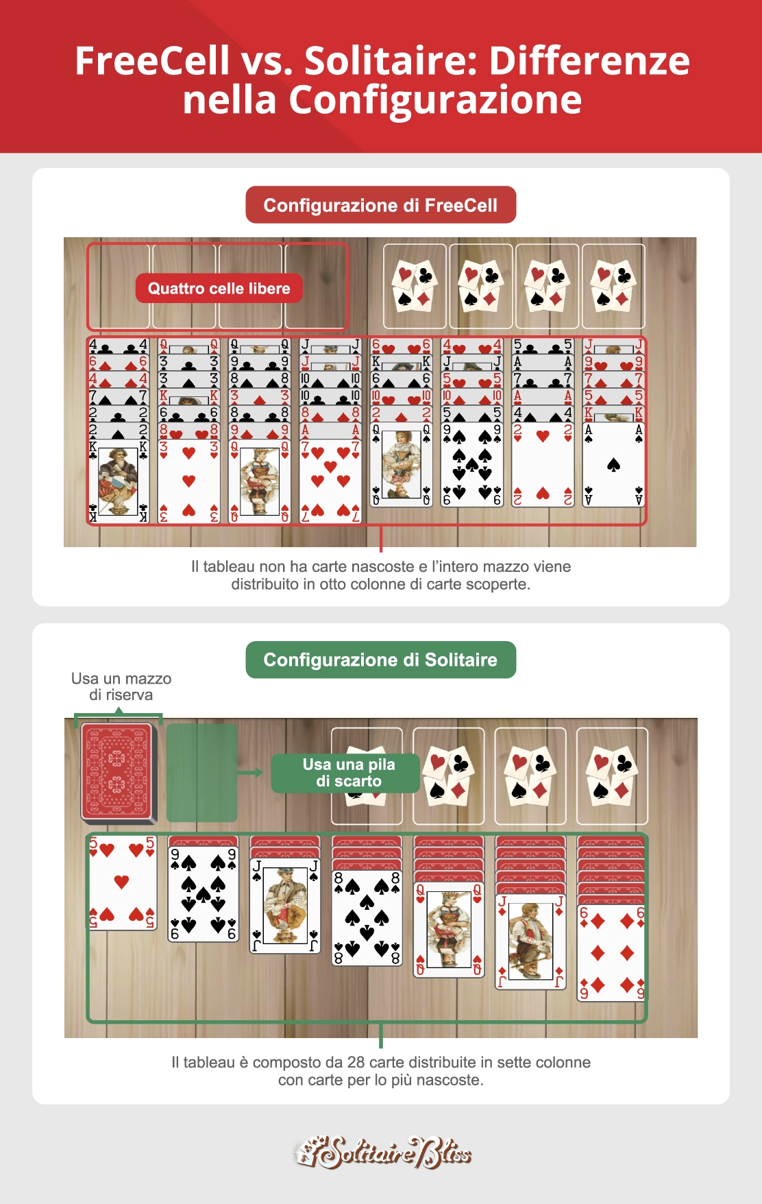 Differenze nell'impostazione tra FreeCell e Solitario