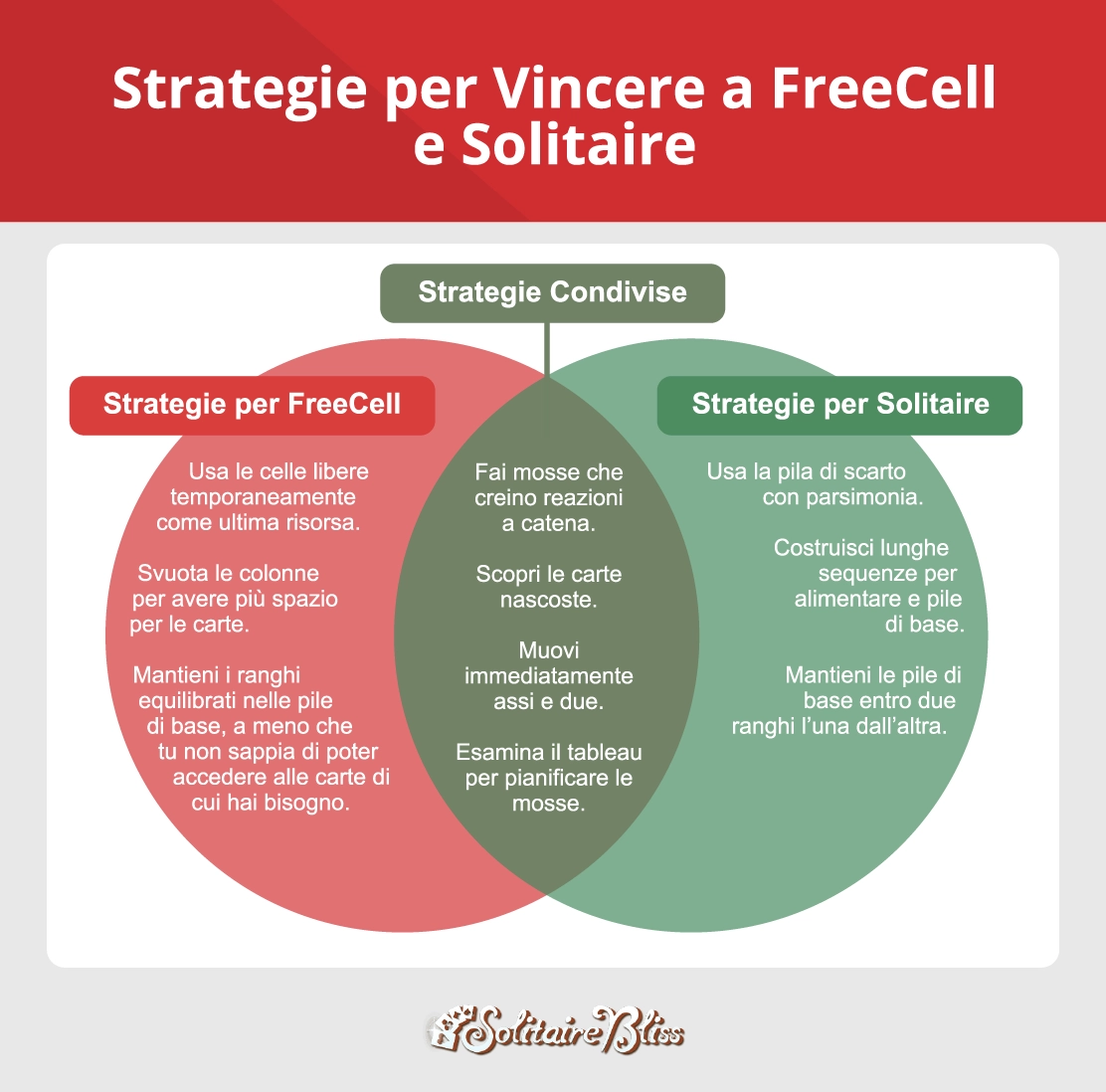 Differenze strategiche tra FreeCell e Solitario