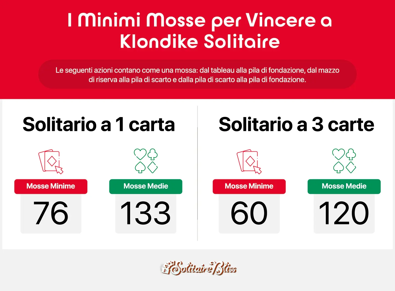 numero minimo e medio di mosse per vincere Klondike a 1 carta e a 3 carte
