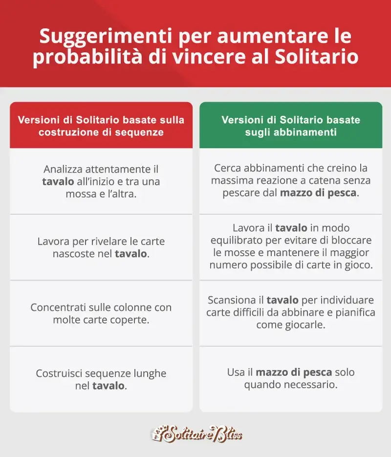 elenco di consigli per aumentare le probabilità di vittoria a Solitario