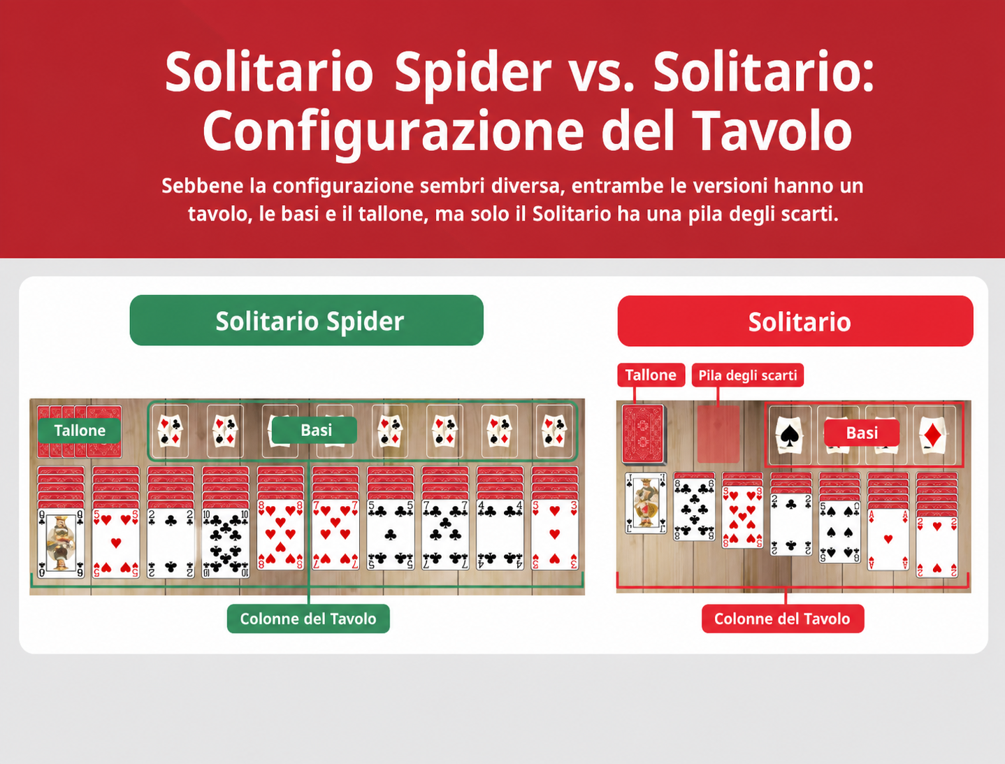 Impostazione del tavolo di Solitario Spider vs Solitario