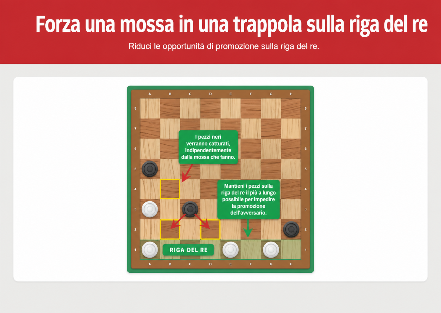Esempio della strategia di dama per forzare una mossa in una trappola sulla riga di promozione