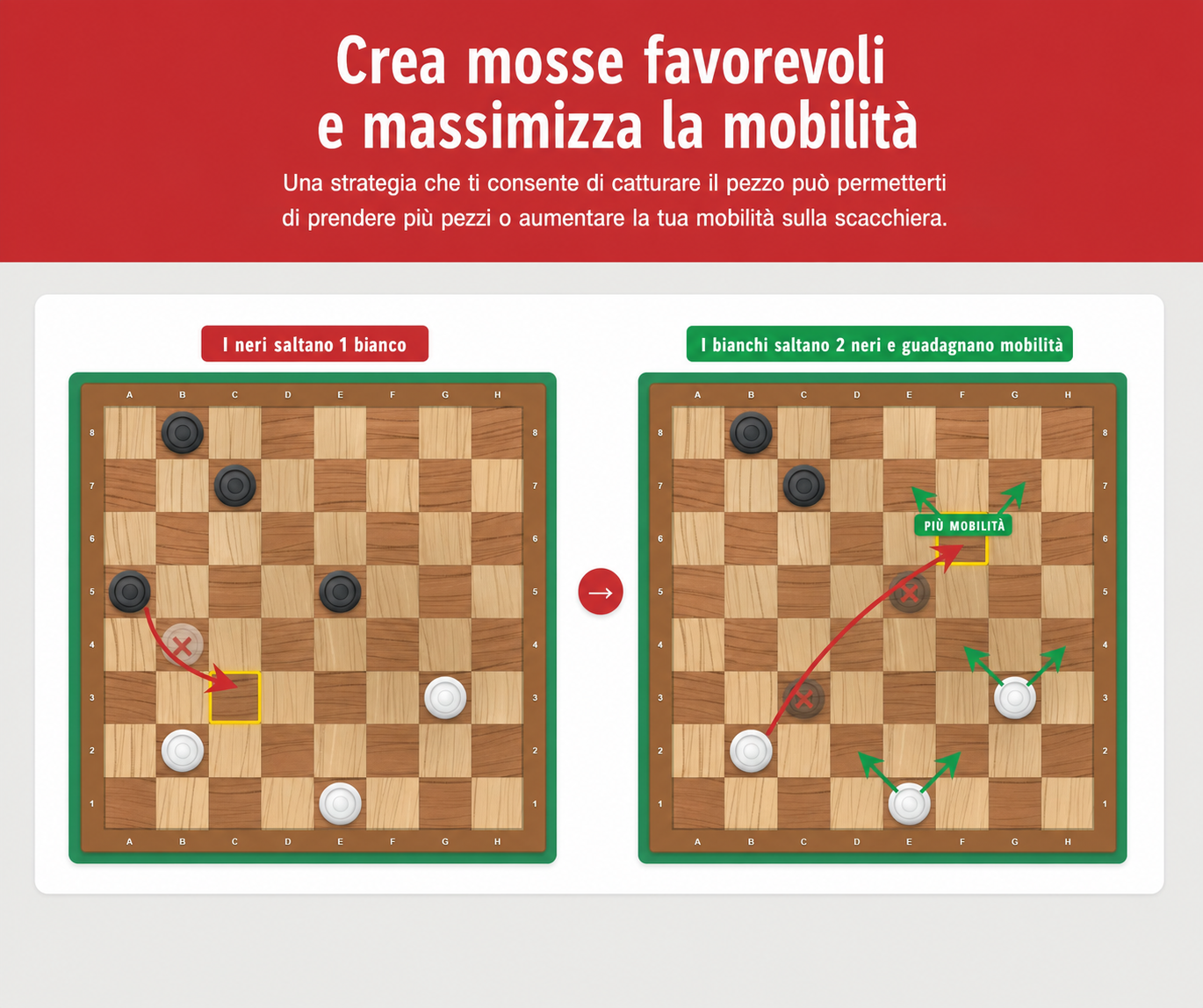 Esempio della strategia di dama per creare scambi favorevoli e massimizzare la mobilità