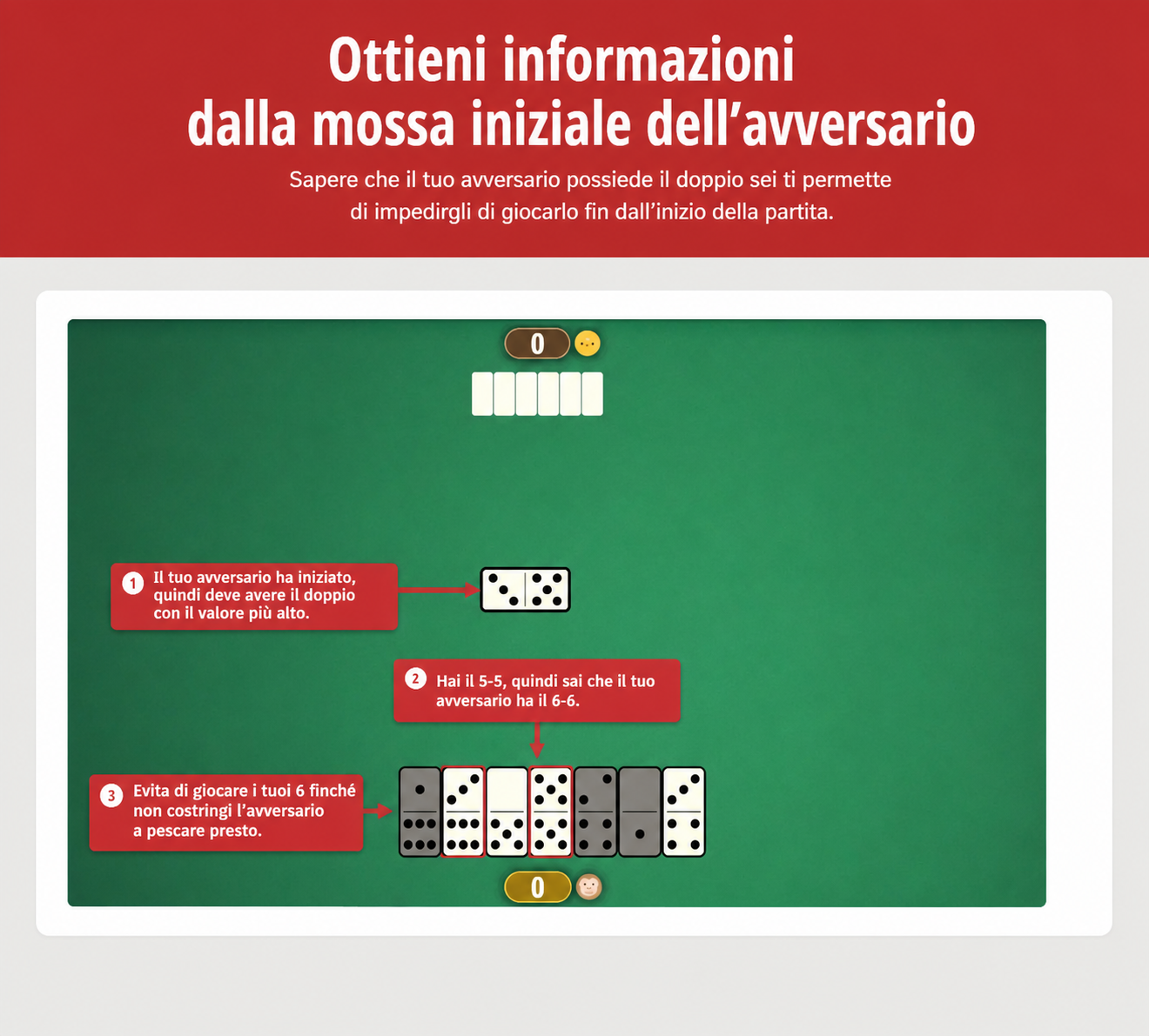 Immagine che mostra la strategia di Dominoes su come ottenere informazioni dalla mossa di apertura del tuo avversario