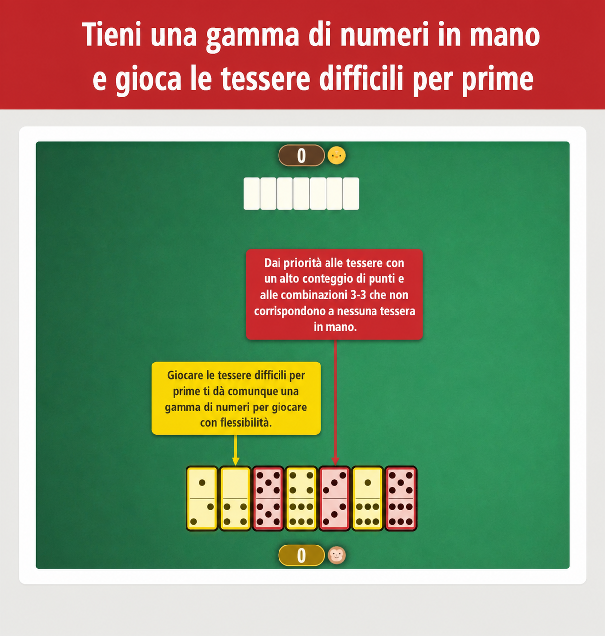 Immagine della strategia di Dominoes che mostra come mantenere una varietà di numeri e giocare presto le tessere difficili