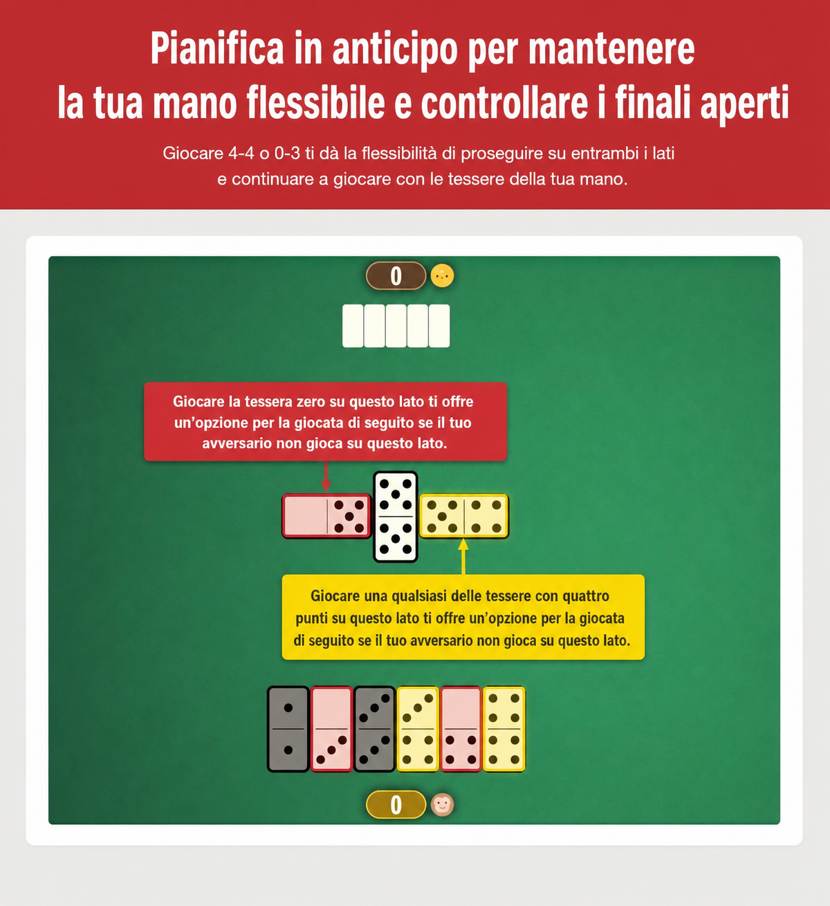Immagine su come pianificare in anticipo e creare estremità aperte nella strategia di Dominoes