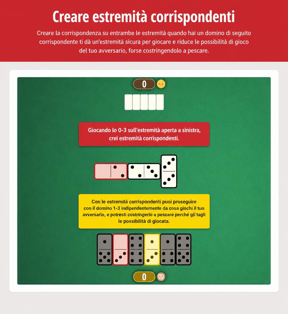 Immagine della strategia di Dominoes che mostra la creazione di estremità uguali