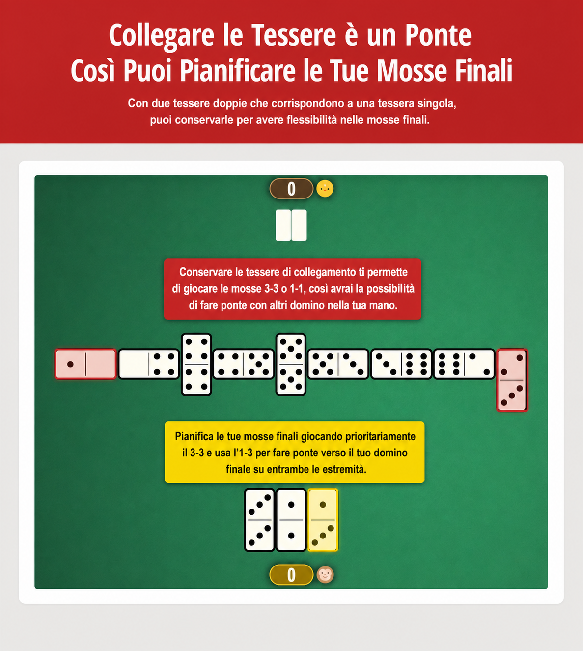 Immagine dell’uso delle tessere di collegamento come ponte e della pianificazione delle mosse finali nella strategia di Dominoes