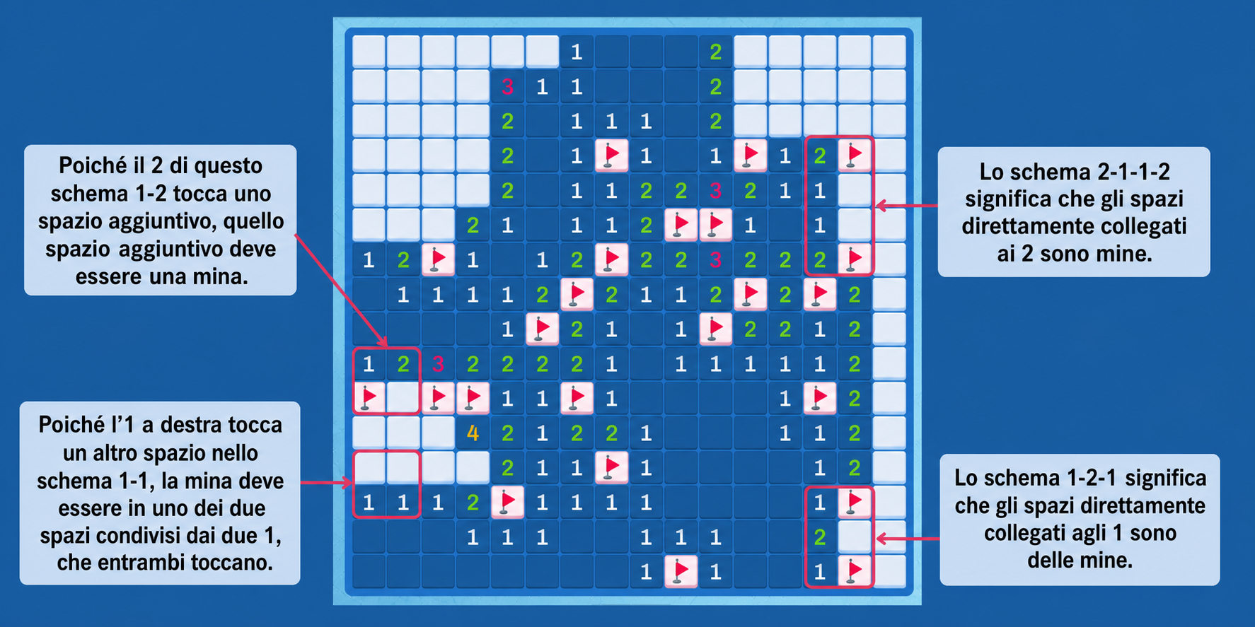 Schemi di Minesweeper