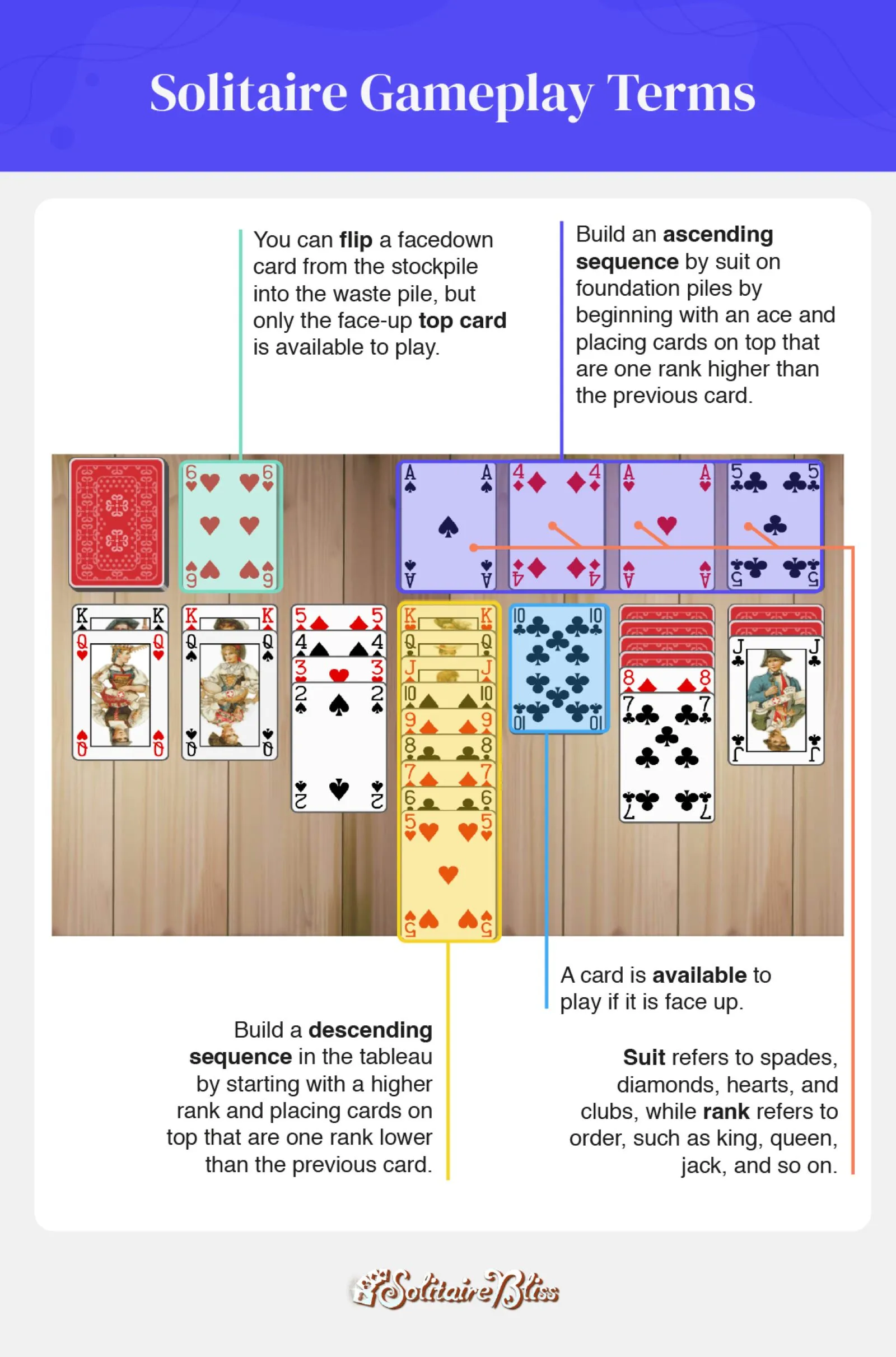 Termini di gioco del Solitario